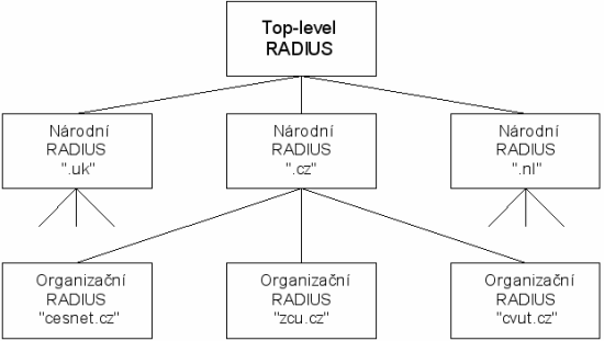 hierarchie_radius_serveru.gif