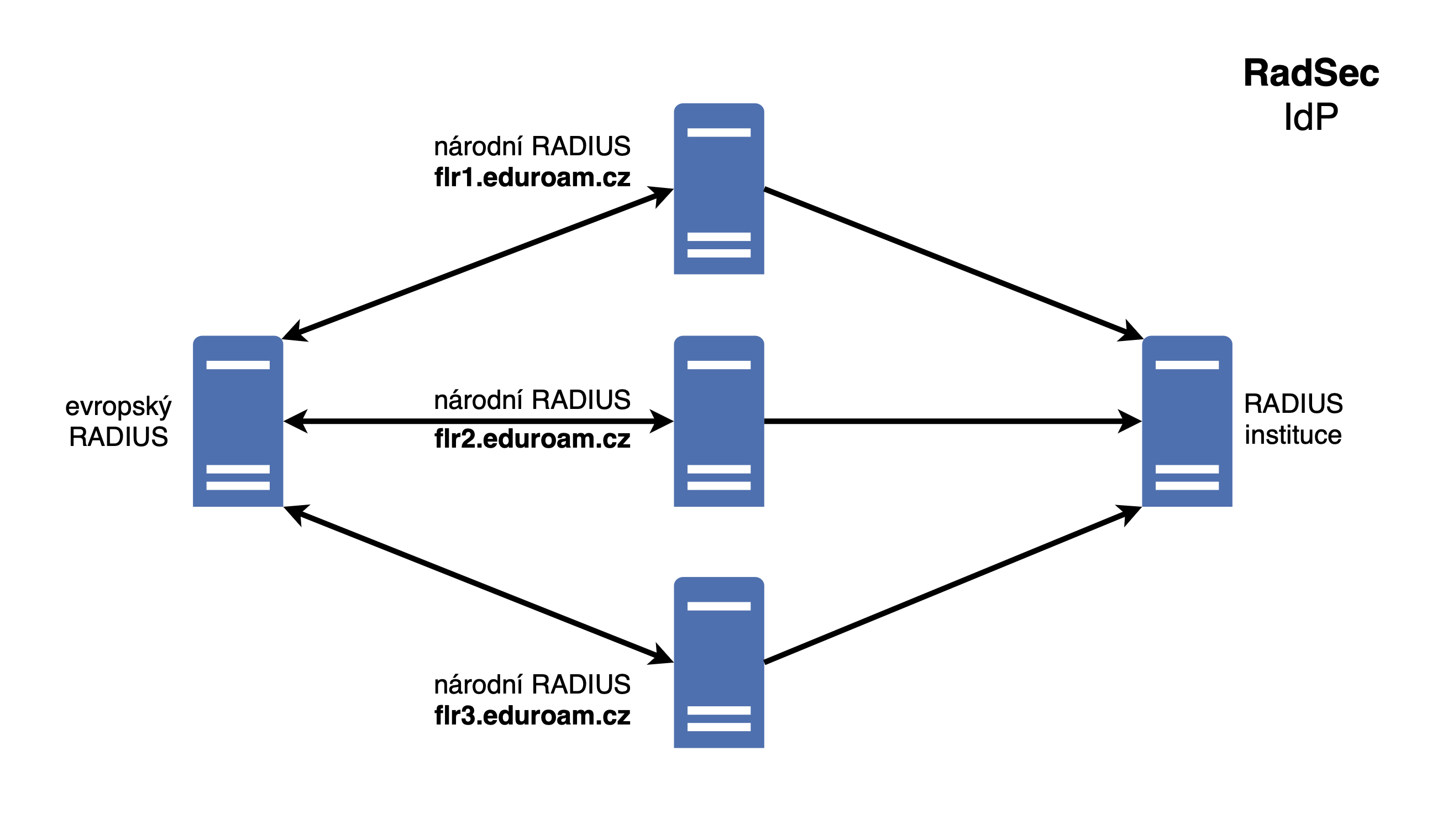 flr123-radsec-idp.png
