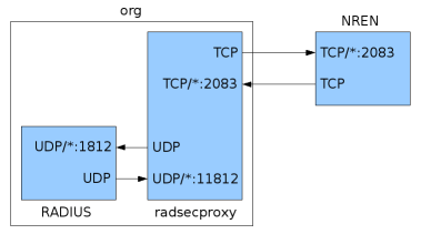 Propojení prostřednictvím radsecproxy