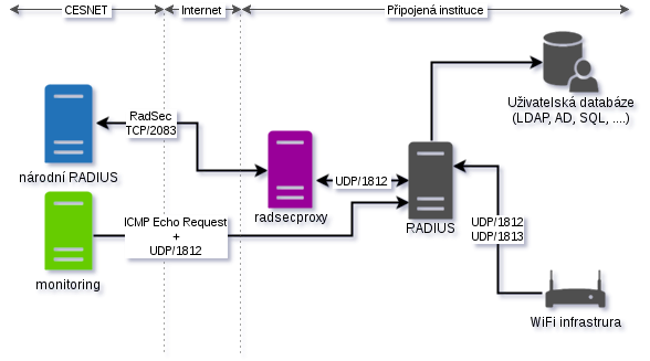 zapojeni_s_radsecproxy.png